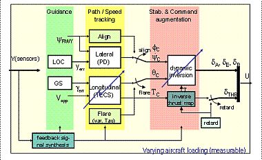  DLR autoland controller architecture 